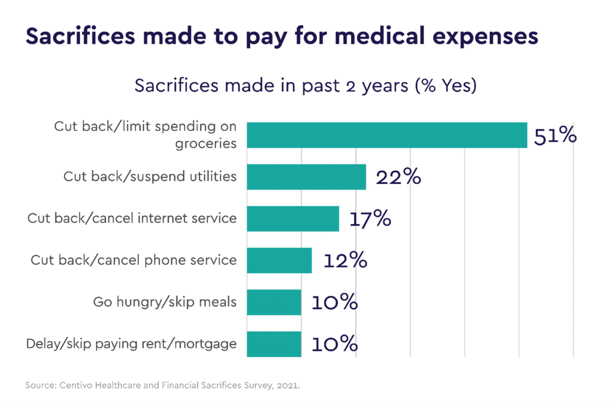 Centivo survey reveals devastating toll of the healthcare affordability ...